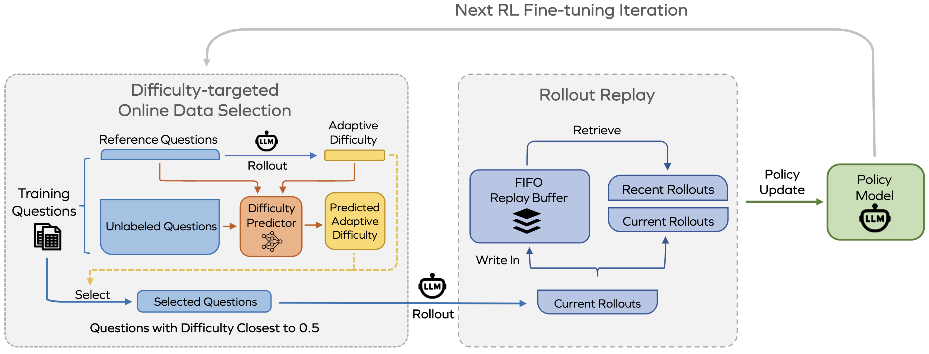 Difficulty-targeted Online Data Selection and Rollout Replay