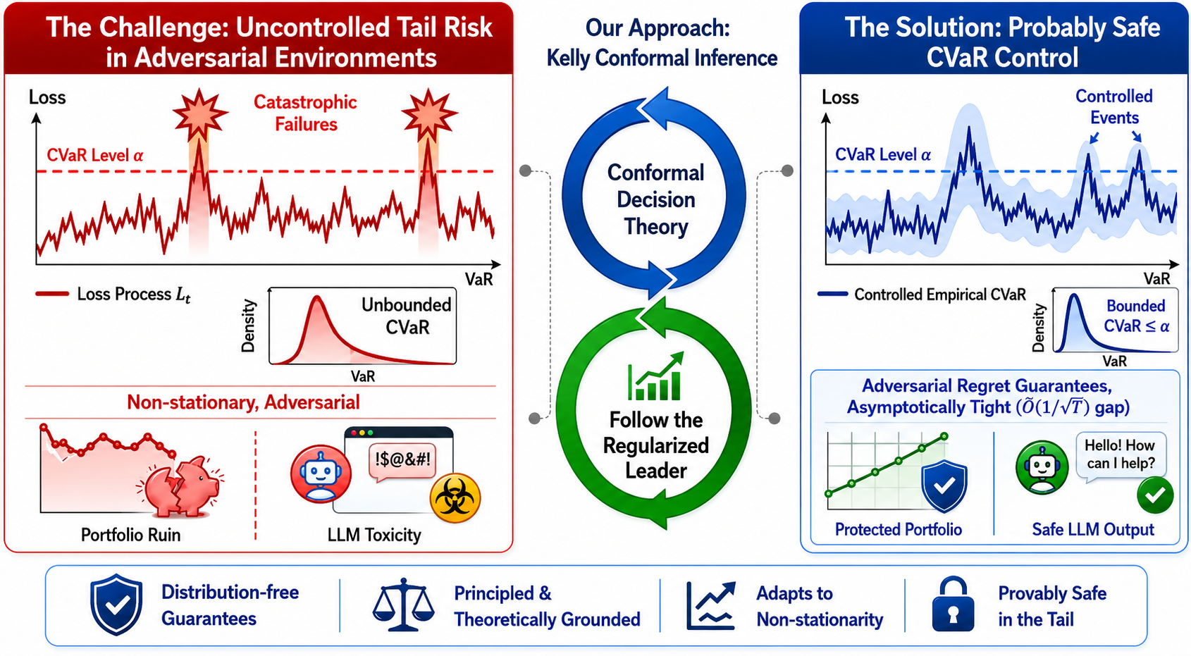 Adversarially Robust Control of Conditional Value-at-Risk