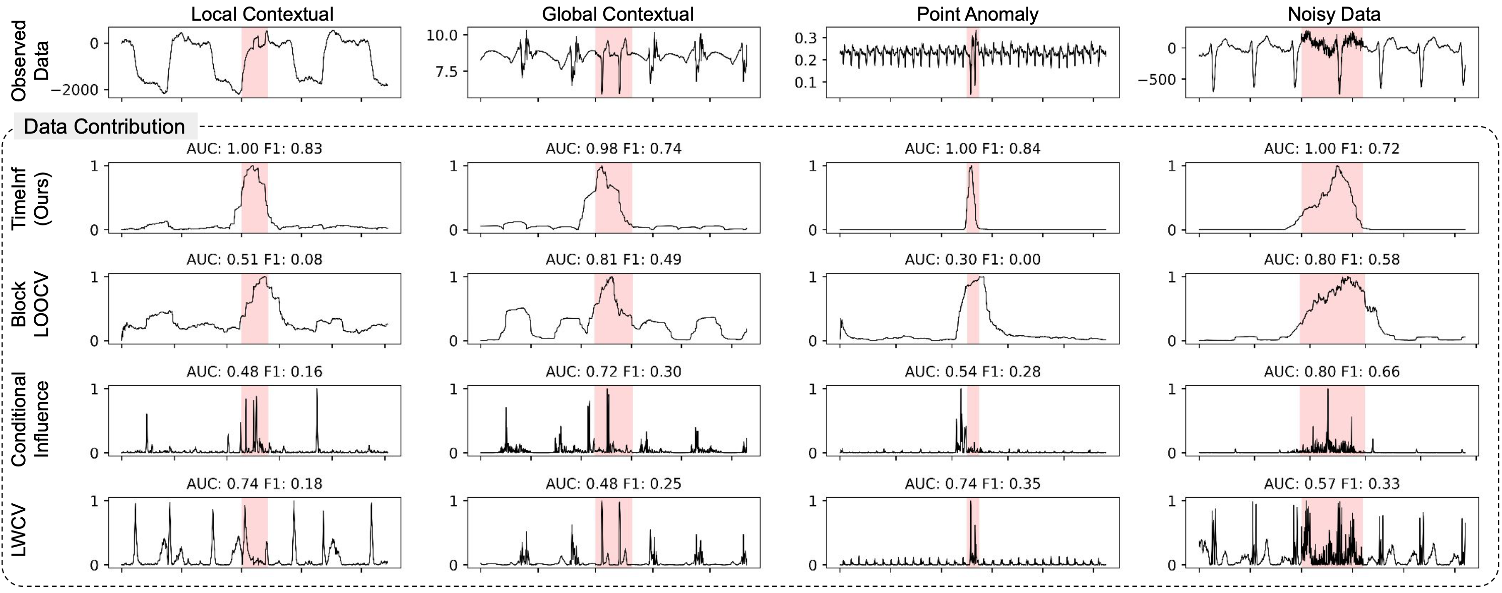 TimeInf: Time Series Data Contribution via Influence Functions