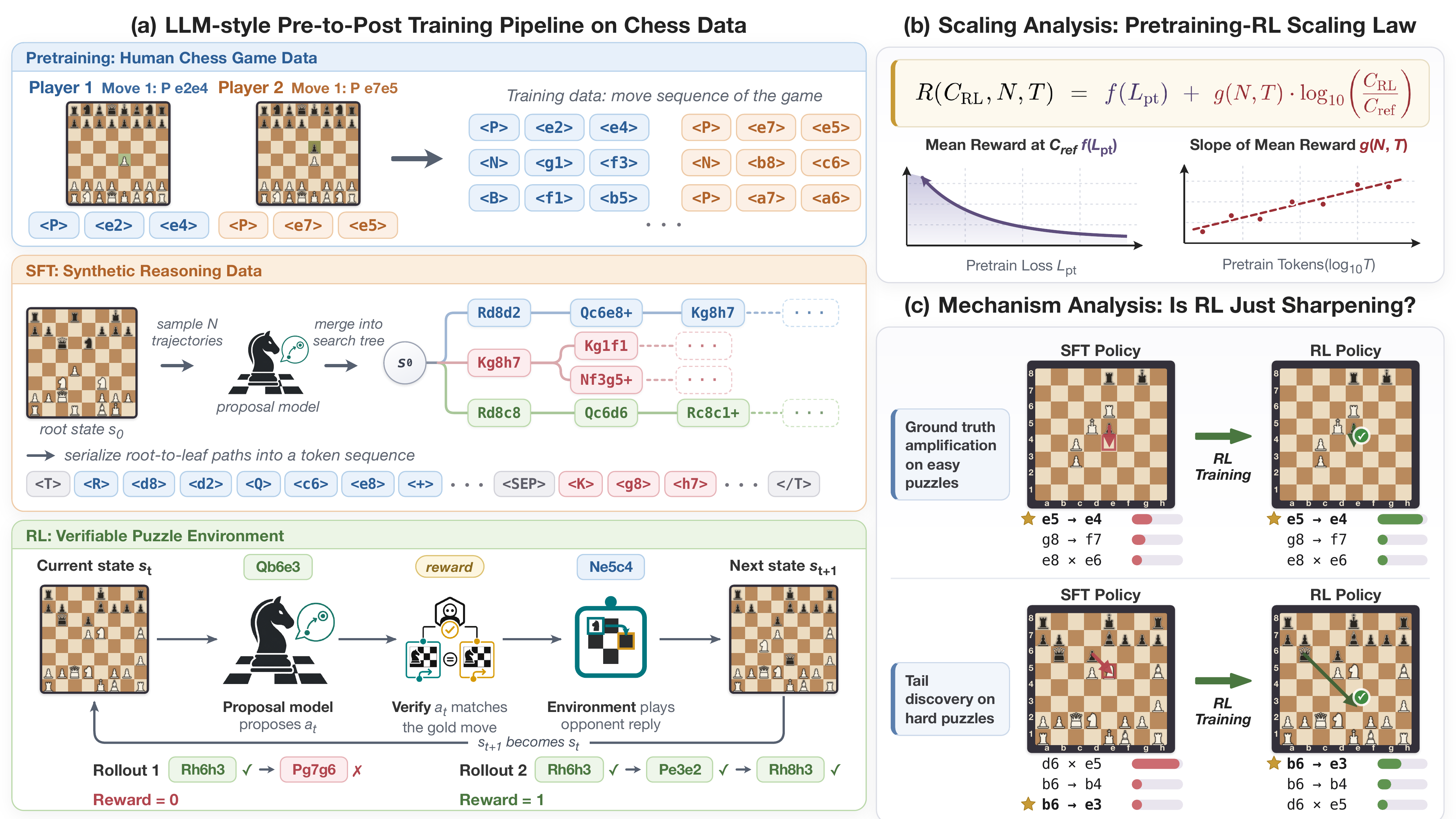 Understanding Reasoning from Pretraining to Post-Training